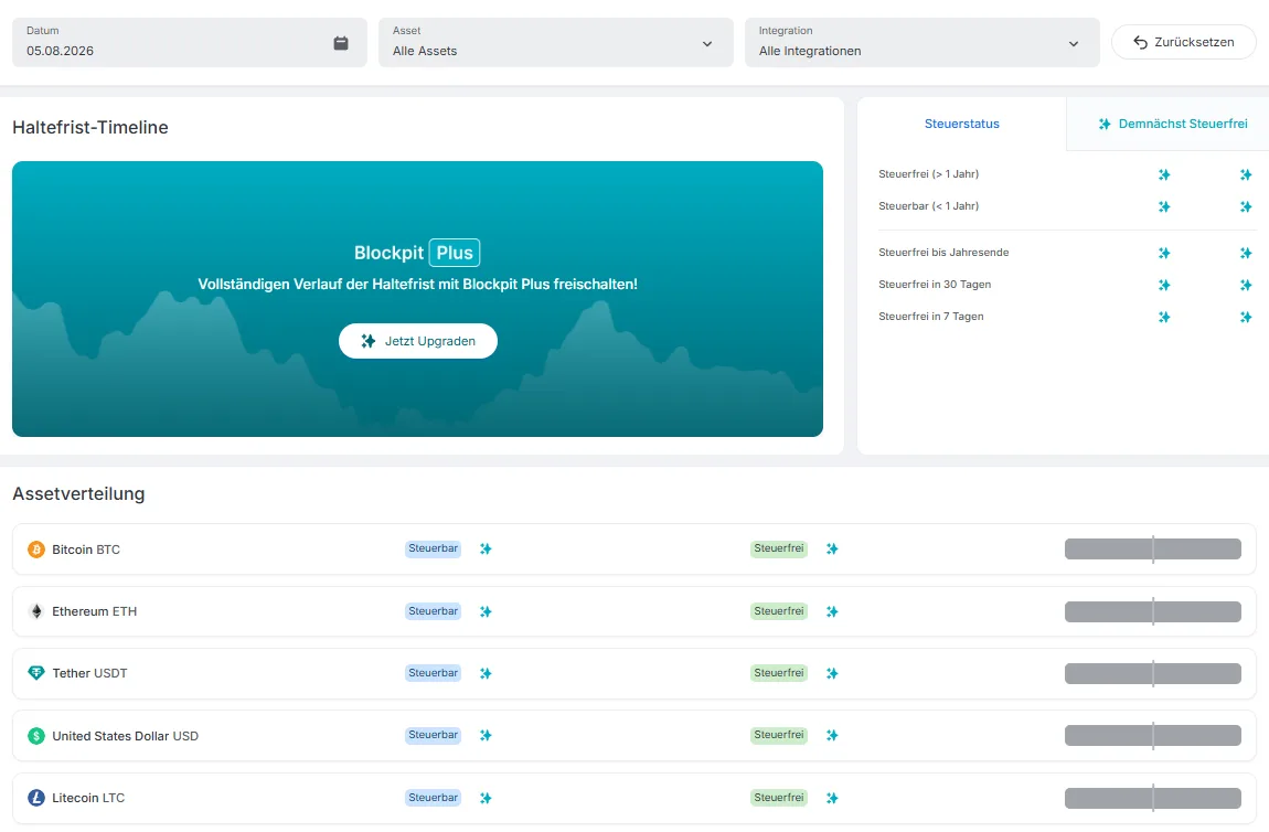 Blockpit Haltefrist-Analyse: Timeline hinter Blockpit-Plus-Upgrade, daneben Steuerstatus-Übersicht mit steuerfrei über einem Jahr, steuerbar unter einem Jahr und Vorschau demnächst steuerfrei, darunter Assetverteilung je Coin